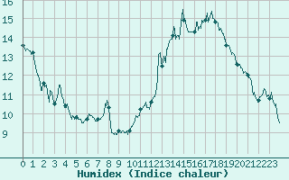 Courbe de l'humidex pour Grenoble/St-Etienne-St-Geoirs (38)