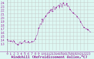 Courbe du refroidissement olien pour Le Touquet (62)