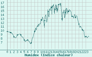 Courbe de l'humidex pour Chteauroux (36)