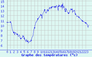Courbe de tempratures pour Cap de la Hague (50)