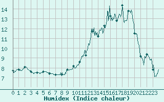 Courbe de l'humidex pour Venisey (70)