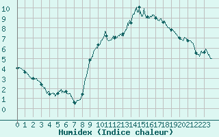 Courbe de l'humidex pour Alenon (61)