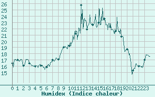 Courbe de l'humidex pour Moca-Croce (2A)