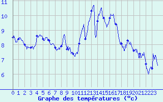 Courbe de tempratures pour Saint-Brieuc (22)