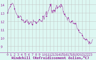 Courbe du refroidissement olien pour Dunkerque (59)