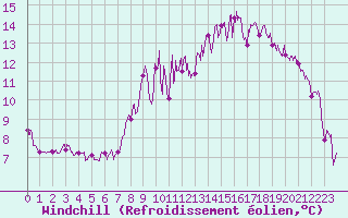 Courbe du refroidissement olien pour Ploudalmezeau (29)