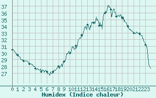 Courbe de l'humidex pour Lyon - Bron (69)