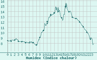 Courbe de l'humidex pour Clermont-Ferrand (63)