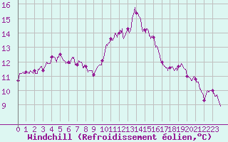 Courbe du refroidissement olien pour Ile d