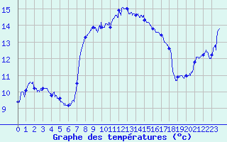 Courbe de tempratures pour Cap Corse (2B)