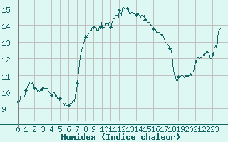 Courbe de l'humidex pour Cap Corse (2B)