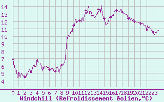 Courbe du refroidissement olien pour Ajaccio - Campo dell