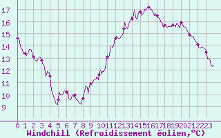 Courbe du refroidissement olien pour Avord (18)