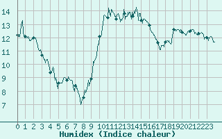 Courbe de l'humidex pour Ajaccio - Campo dell'Oro (2A)