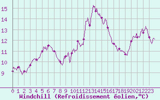 Courbe du refroidissement olien pour Cap Pertusato (2A)