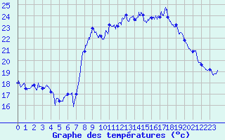 Courbe de tempratures pour Solenzara - Base arienne (2B)