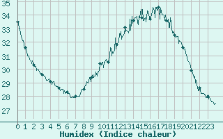 Courbe de l'humidex pour Orange (84)