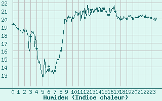 Courbe de l'humidex pour Cap de la Hague (50)