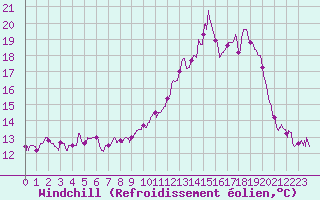 Courbe du refroidissement olien pour Nancy - Ochey (54)