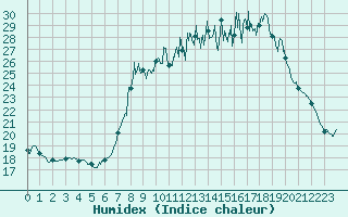 Courbe de l'humidex pour Chteau-Chinon (58)