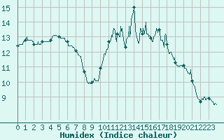 Courbe de l'humidex pour La Roche-sur-Yon (85)