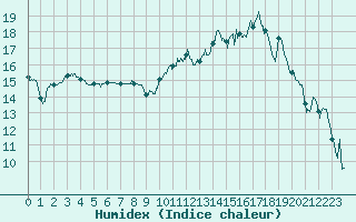 Courbe de l'humidex pour Chteauroux (36)