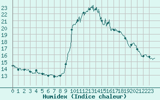 Courbe de l'humidex pour Solenzara - Base arienne (2B)