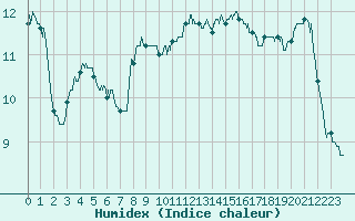 Courbe de l'humidex pour Evreux (27)