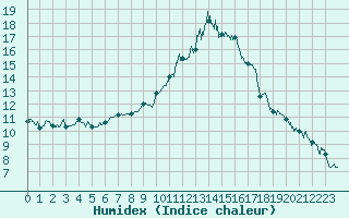 Courbe de l'humidex pour Ajaccio - Campo dell'Oro (2A)