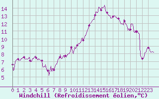 Courbe du refroidissement olien pour Pontoise - Cormeilles (95)