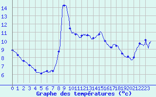 Courbe de tempratures pour Ognville (54)