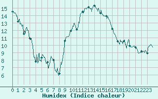 Courbe de l'humidex pour Avignon (84)