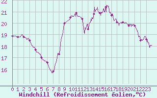 Courbe du refroidissement olien pour Dieppe (76)