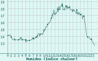 Courbe de l'humidex pour Alenon (61)