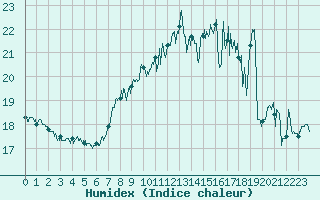 Courbe de l'humidex pour Cap Corse (2B)