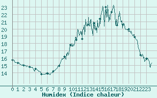 Courbe de l'humidex pour Abbeville (80)