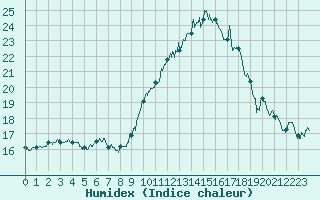 Courbe de l'humidex pour Saint-Quentin (02)