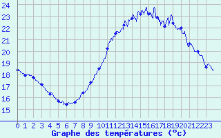 Courbe de tempratures pour Pointe de Chassiron (17)