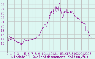 Courbe du refroidissement olien pour Caen (14)