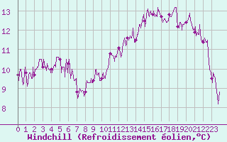 Courbe du refroidissement olien pour Prades-le-Lez (34)