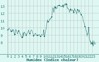 Courbe de l'humidex pour Clermont-Ferrand (63)