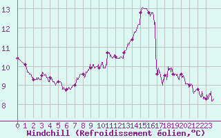 Courbe du refroidissement olien pour Cap de la Hague (50)