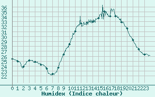 Courbe de l'humidex pour Le Touquet (62)