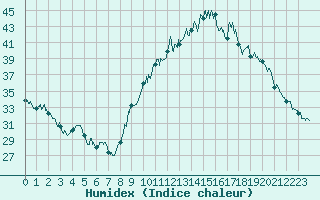 Courbe de l'humidex pour Saint-Girons (09)