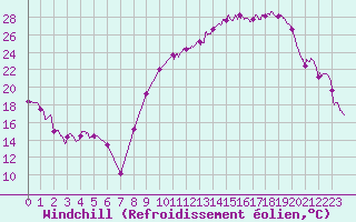 Courbe du refroidissement olien pour Orange (84)