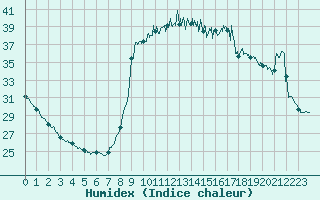 Courbe de l'humidex pour Cannes (06)