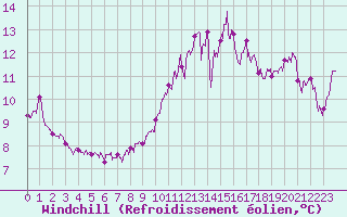 Courbe du refroidissement olien pour Amiens-Glisy (80)