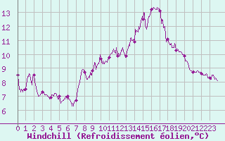 Courbe du refroidissement olien pour Cap de la Hague (50)