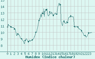 Courbe de l'humidex pour Deauville (14)