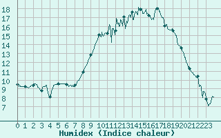 Courbe de l'humidex pour Dauphin (04)